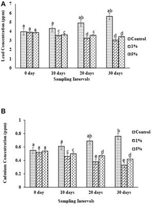 Employment of Cannabis sativa biochar to improve soil nutrient pool and metal immobilization